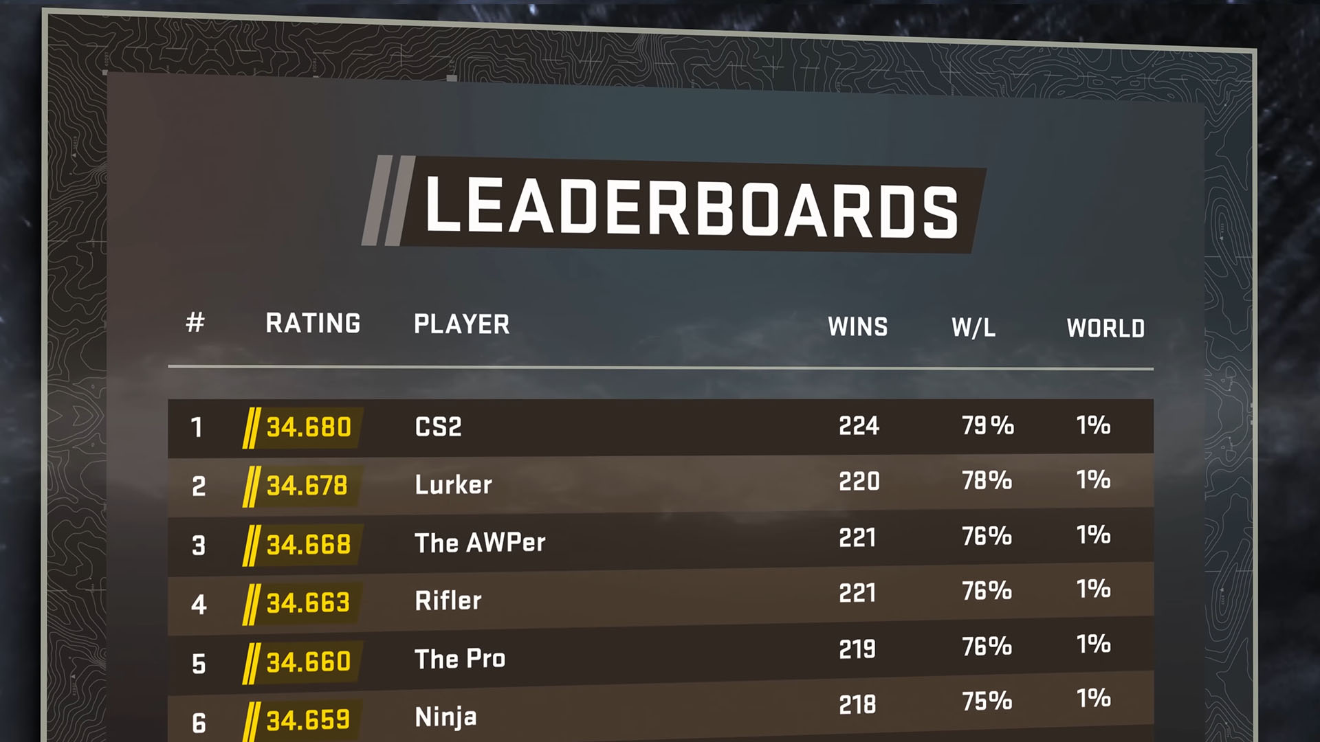 CS2 gets new leaderboard system as Valve kicks off next invite